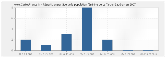 Répartition par âge de la population féminine de Le Tartre-Gaudran en 2007